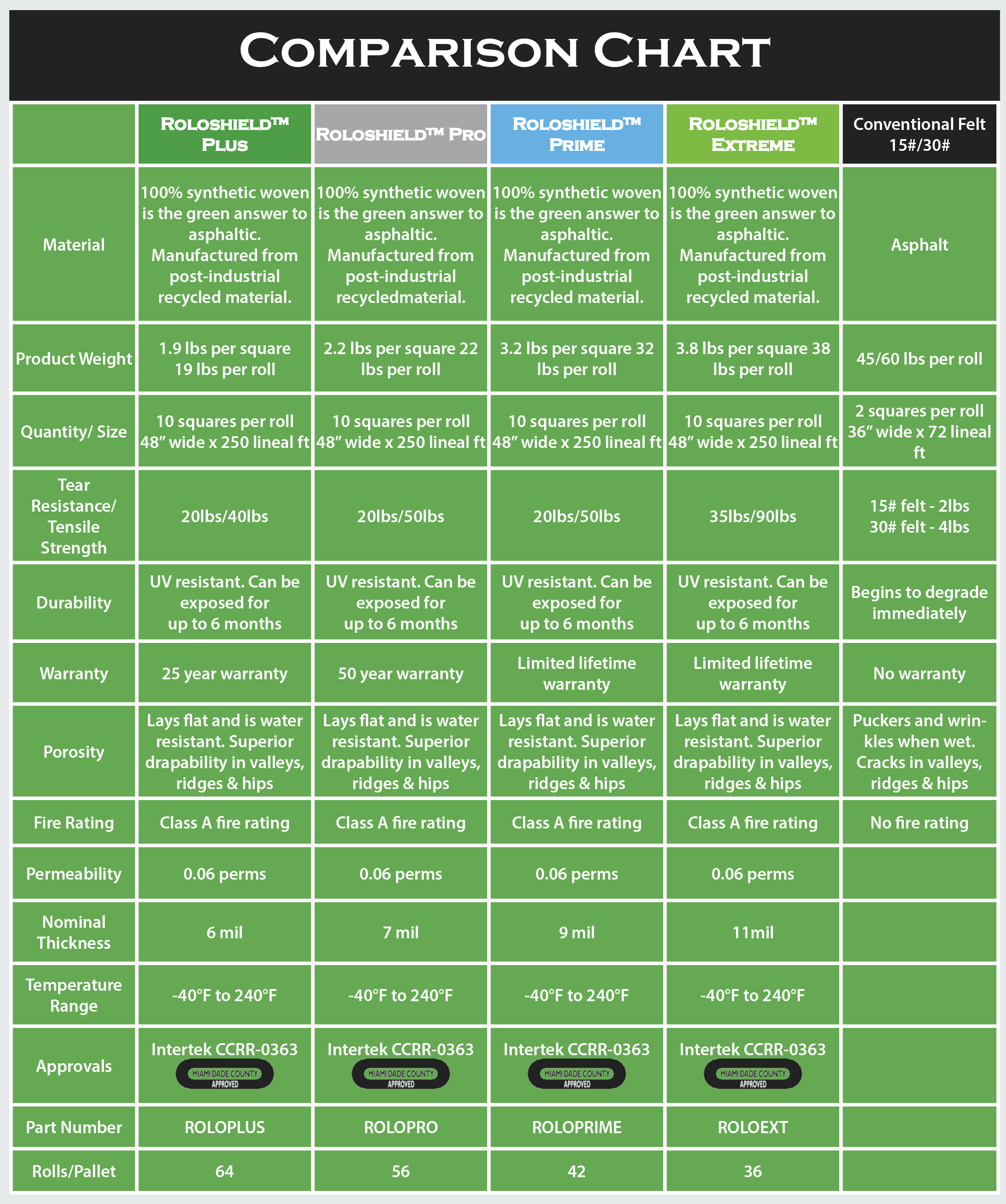 Roloshield Compairson Chart